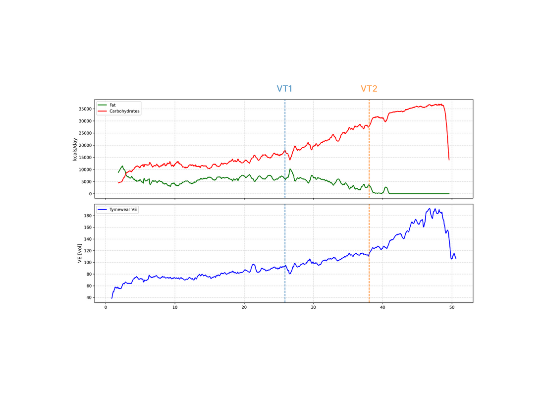 What Happens During a Ventilatory Threshold Test? Physiology Explained