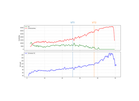 What Happens During a Ventilatory Threshold Test? Physiology Explained