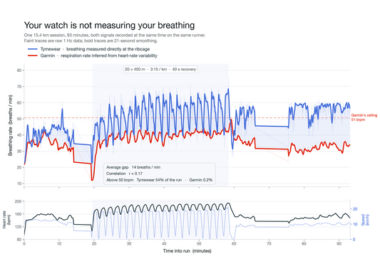 Why Your Watch Can't Measure Your Breathing Rate
