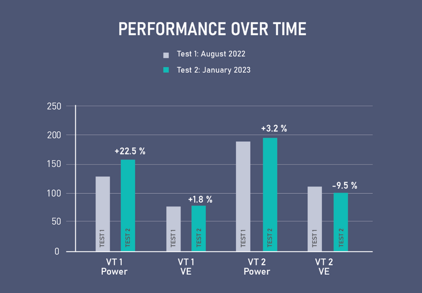 The 4-Month Plan That Led to a 22% Increase in VT1