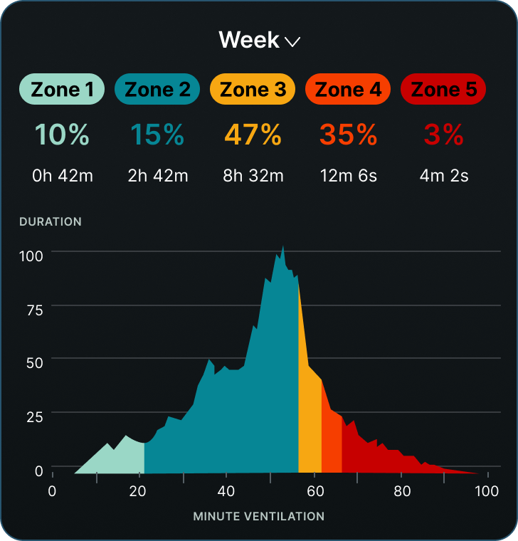 Mobilization Index Chart