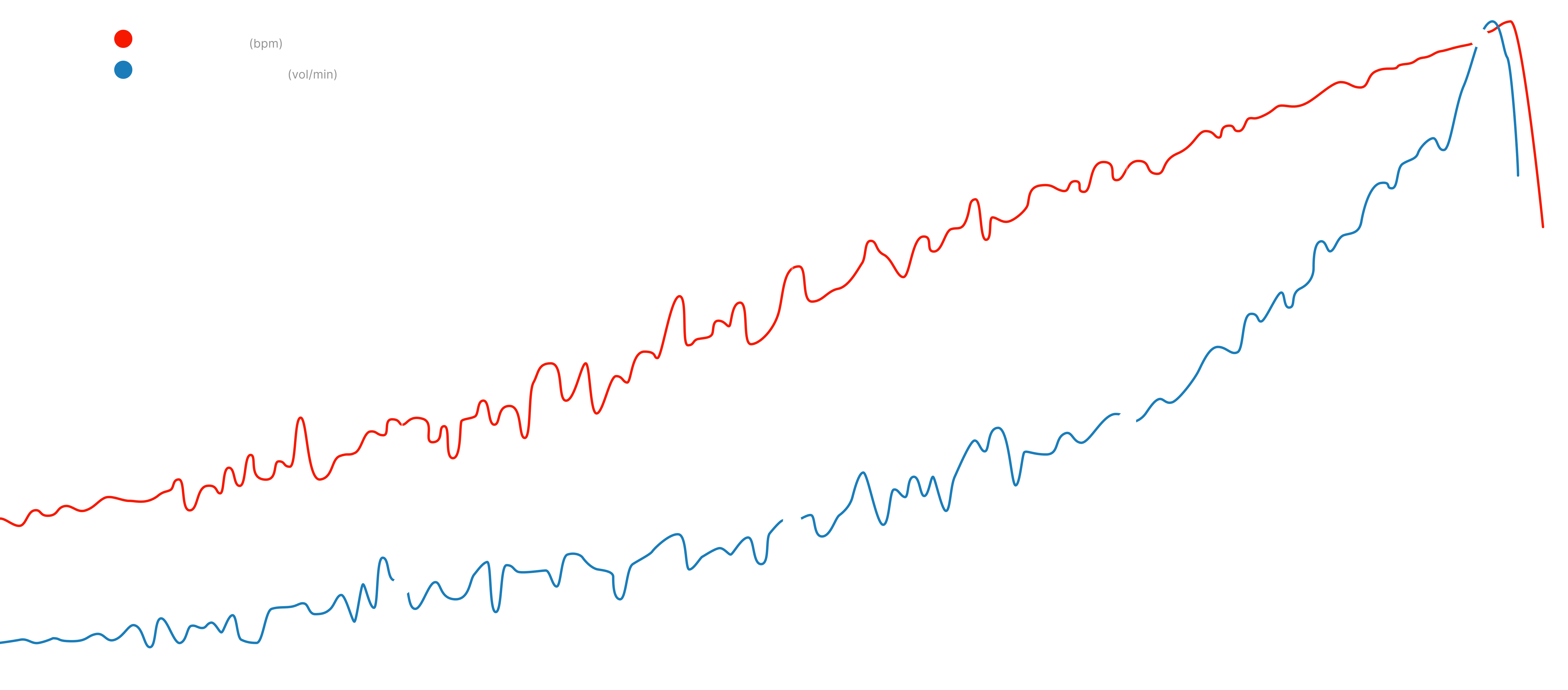 Heart rate and minute volume chart showing ventilation thresholds including Endurance, VT1, VT2 and VO2max zones