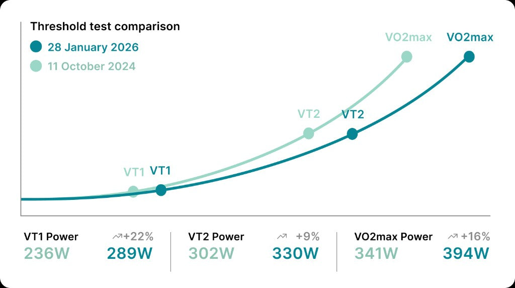 Threshold test comparison chart for Jonathan Ockert